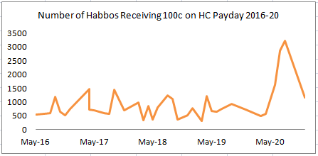 File:HCPaydayHabbosReceiving100cGraph.png